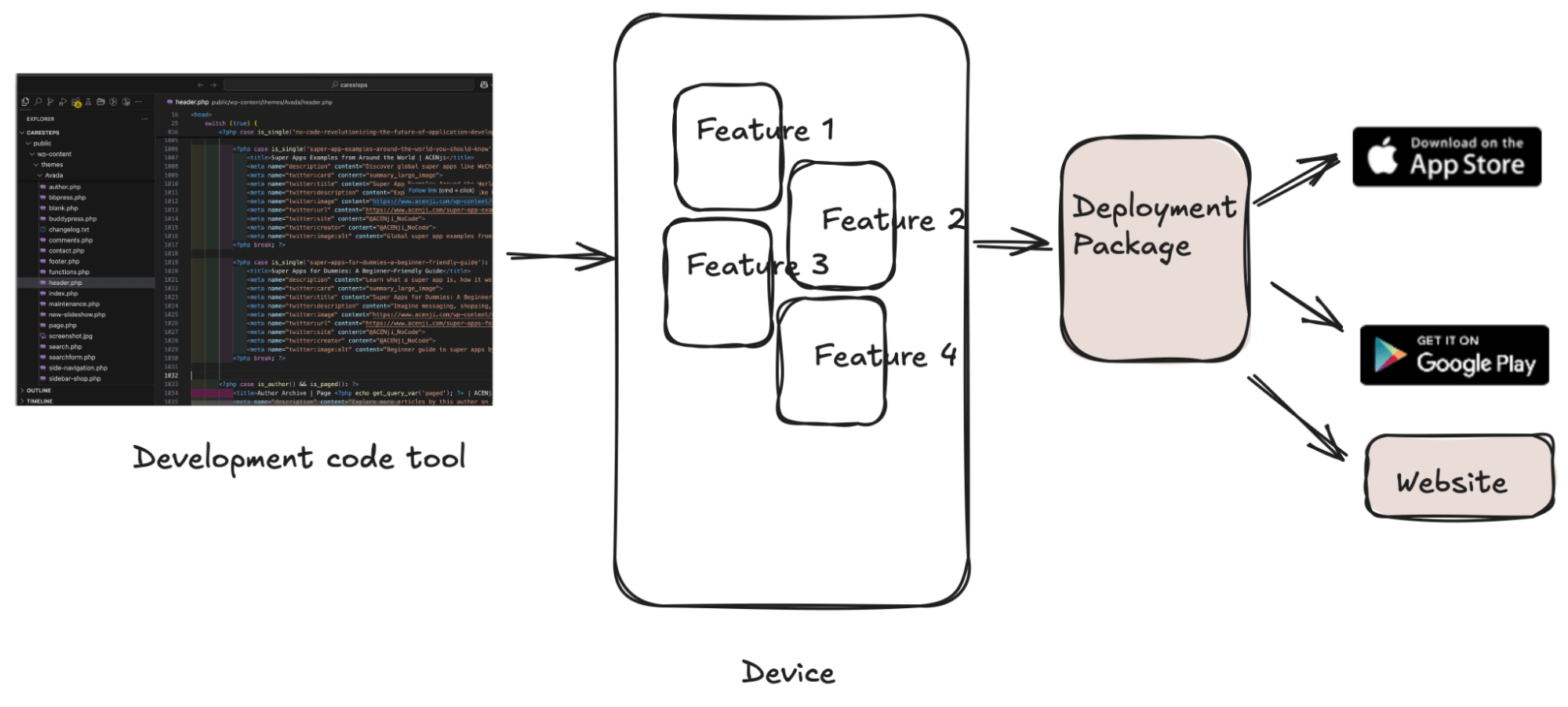 Super app Embedded (Monolithic or Spaghetti Architecture)