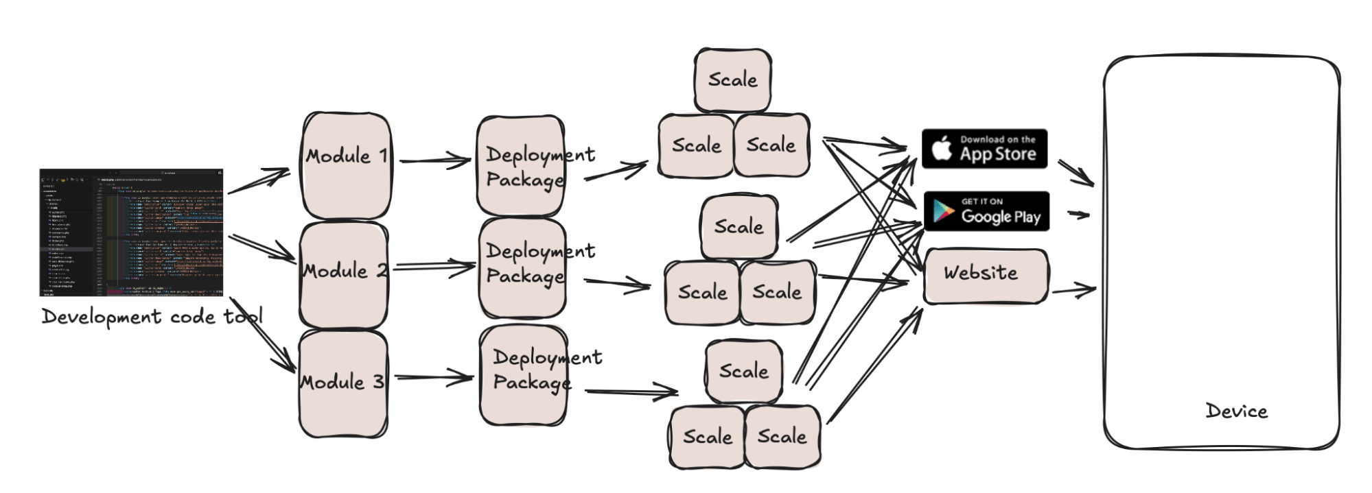  Federated Architecture with Shared Core
