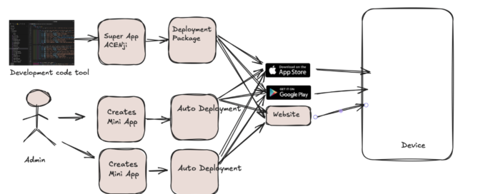 Super App Nocode Architecture - How ACENji does it