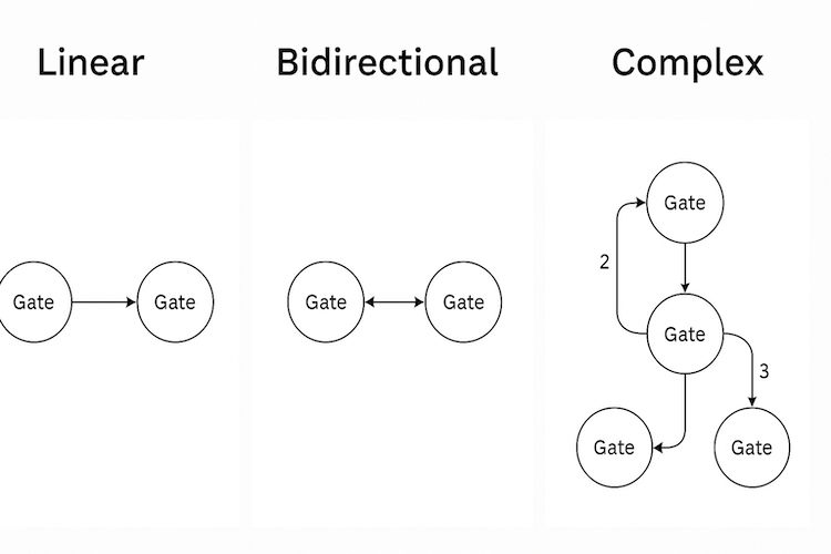 Diagram with three panels showing linear gate sequence, bidirectional gate feedback, and a complex web of interconnected gates representing advanced logic in no-code apps.